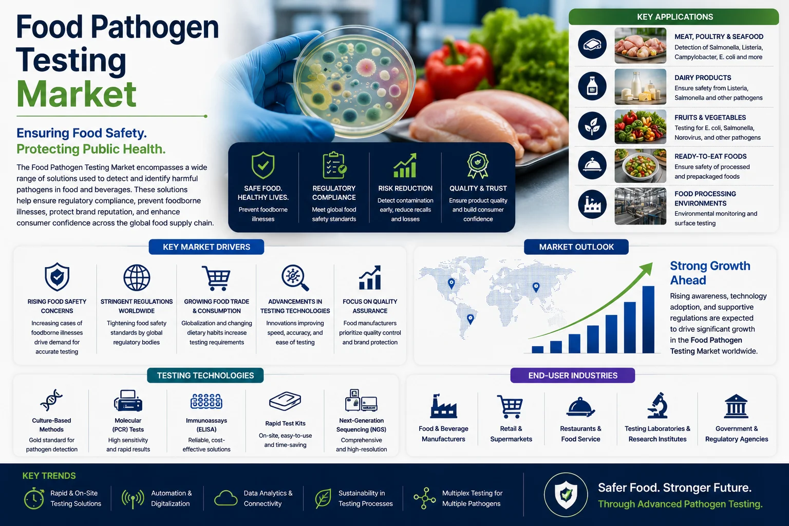 Food Pathogen Testing Market