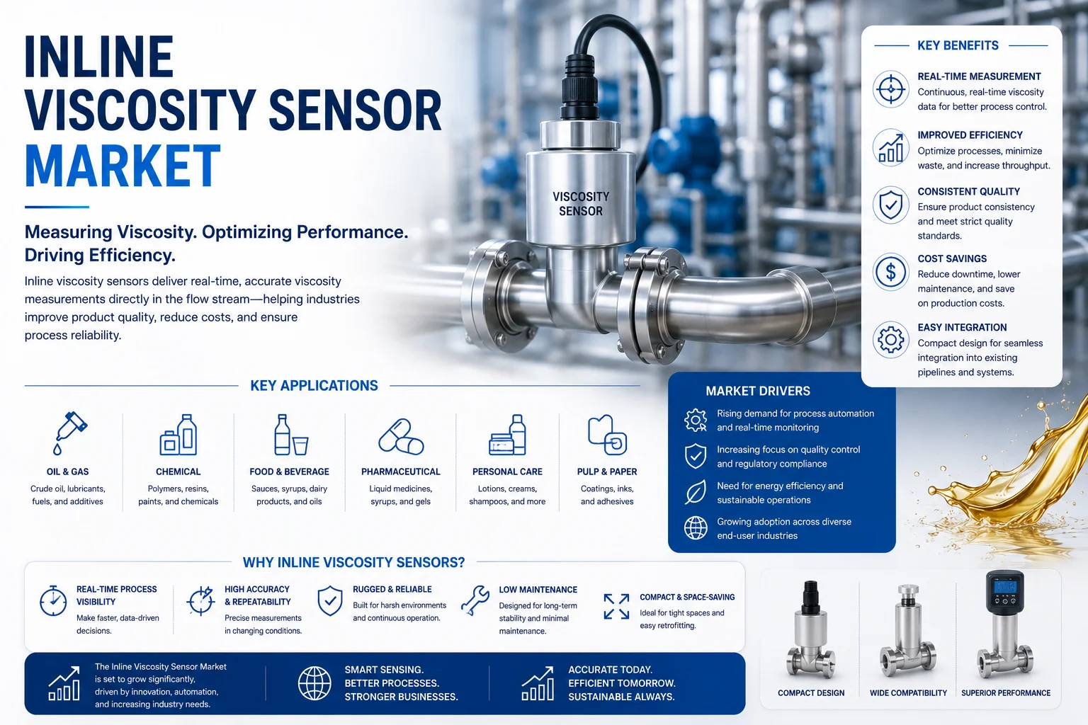 Inline Viscosity Sensor Market