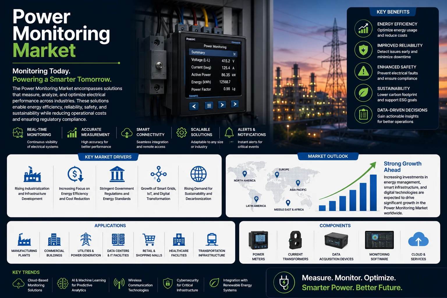 Power Monitoring Market